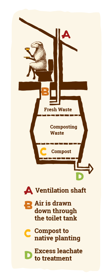 COMPOSTING TOILET