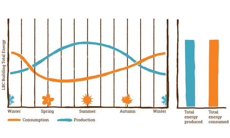What is net zero energy